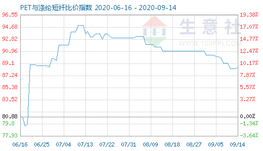 9月14日PET與滌綸短纖比價指數(shù)圖