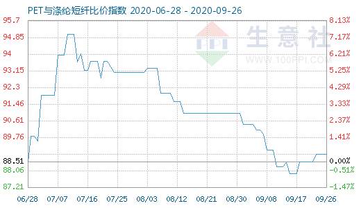 9月26日PET與滌綸短纖比價(jià)指數(shù)圖