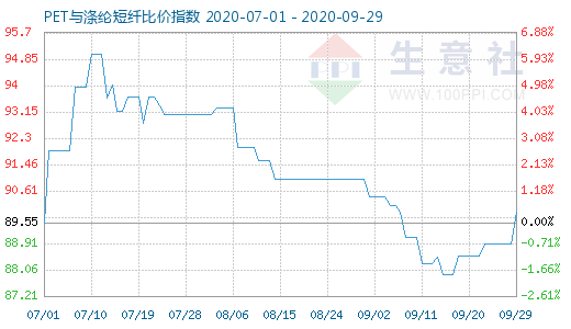 9月29日PET與滌綸短纖比價指數(shù)圖