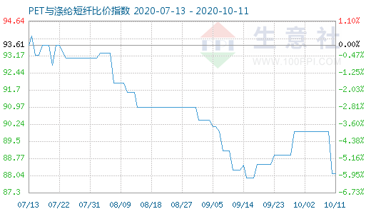 10月11日PET與滌綸短纖比價指數圖