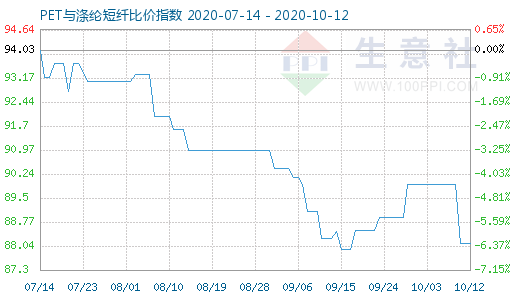10月12日PET與滌綸短纖比價(jià)指數(shù)圖