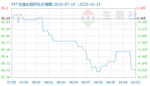 10月13日PET與滌綸短纖比價指數(shù)圖