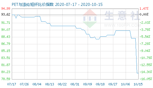10月15日PET與滌綸短纖比價(jià)指數(shù)圖