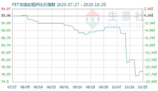 10月25日PET與滌綸短纖比價(jià)指數(shù)圖