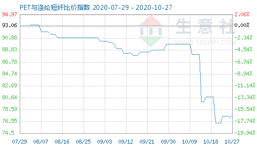 10月27日PET與滌綸短纖比價指數(shù)圖