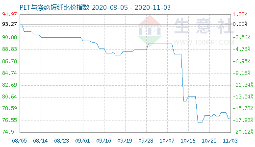 11月3日PET與滌綸短纖比價(jià)指數(shù)圖