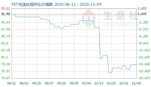11月9日PET與滌綸短纖比價(jià)指數(shù)圖