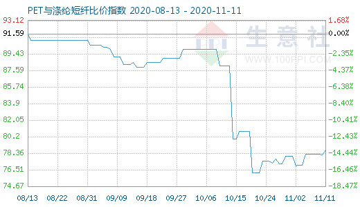 11月11日PET與滌綸短纖比價指數圖
