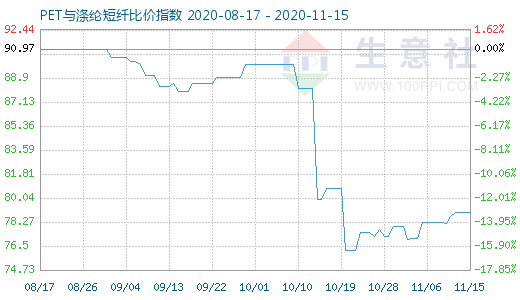 11月15日PET與滌綸短纖比價指數(shù)圖