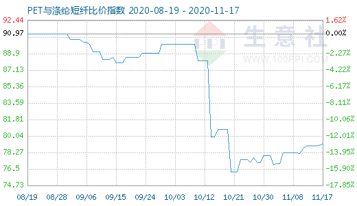 11月17日PET與滌綸短纖比價指數(shù)圖