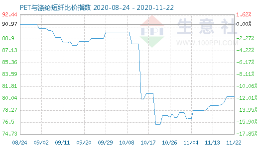 11月22日PET與滌綸短纖比價指數圖