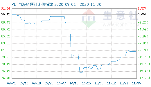 11月30日PET與滌綸短纖比價指數圖