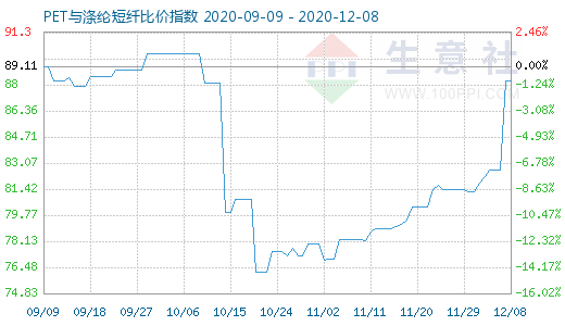 12月8日PET與滌綸短纖比價(jià)指數(shù)圖