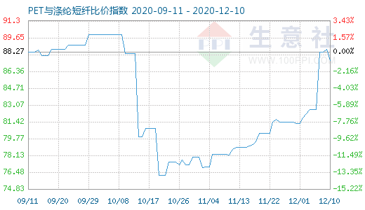 12月10日PET與滌綸短纖比價指數圖