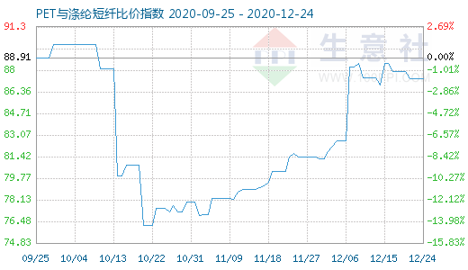 12月24日PET與滌綸短纖比價(jià)指數(shù)圖