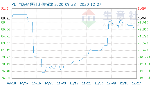 12月27日PET與滌綸短纖比價(jià)指數(shù)圖