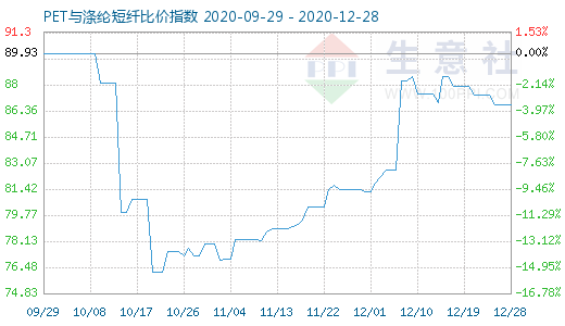 12月28日PET與滌綸短纖比價指數圖