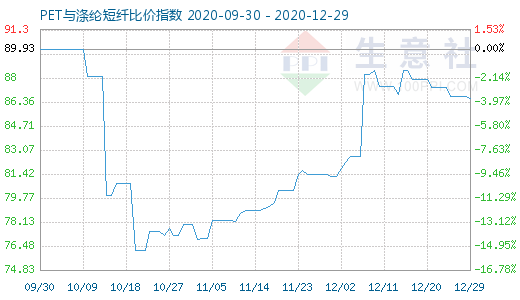 12月29日PET與滌綸短纖比價指數(shù)圖
