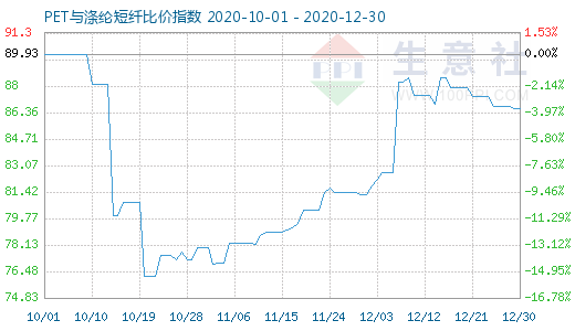 12月30日PET與滌綸短纖比價(jià)指數(shù)圖
