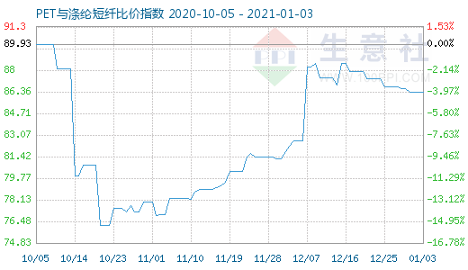 1月3日PET與滌綸短纖比價(jià)指數(shù)圖