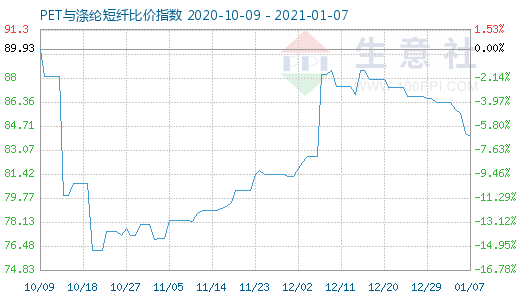 1月7日PET與滌綸短纖比價指數圖