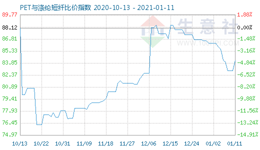 1月11日PET與滌綸短纖比價指數(shù)圖