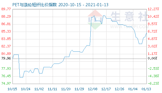 1月13日PET與滌綸短纖比價(jià)指數(shù)圖