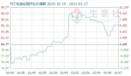 1月17日PET與滌綸短纖比價指數圖