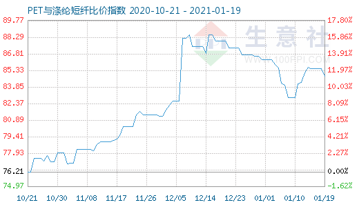 1月19日PET與滌綸短纖比價指數圖