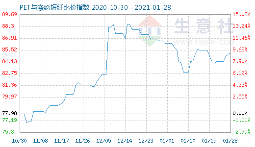 1月28日PET與滌綸短纖比價(jià)指數(shù)圖