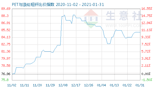 1月31日PET與滌綸短纖比價指數圖