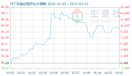 2月1日PET與滌綸短纖比價指數(shù)圖