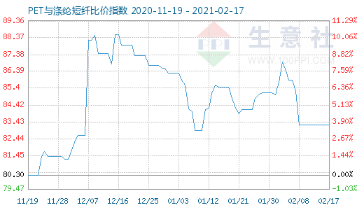 2月17日PET與滌綸短纖比價指數(shù)圖