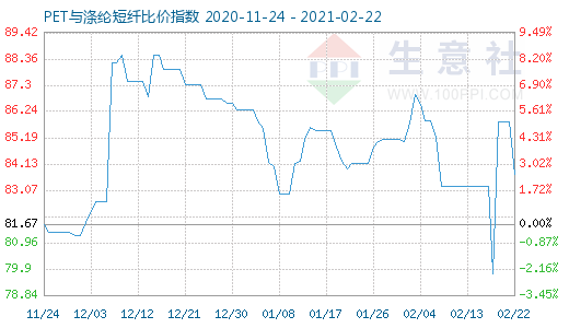 2月22日PET與滌綸短纖比價指數(shù)圖