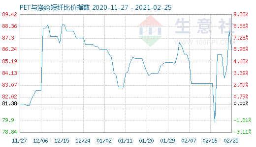2月25日PET與滌綸短纖比價(jià)指數(shù)圖