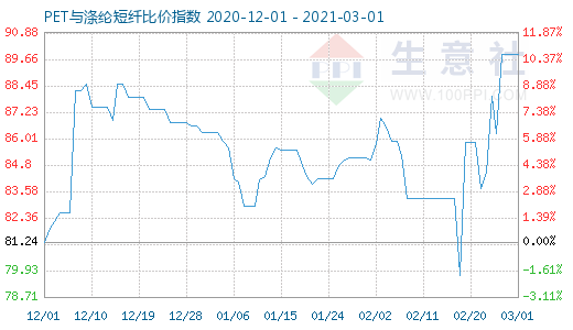 3月1日PET與滌綸短纖比價指數(shù)圖