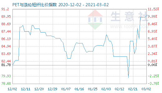 3月2日PET與滌綸短纖比價指數(shù)圖