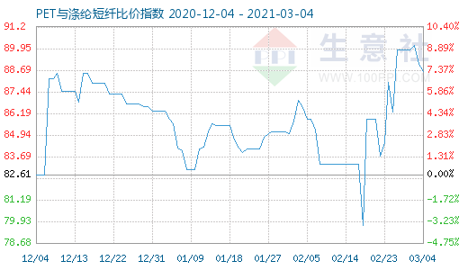 3月4日PET與滌綸短纖比價指數(shù)圖
