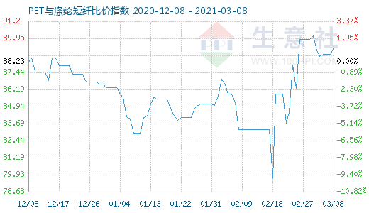 3月8日PET與滌綸短纖比價指數圖