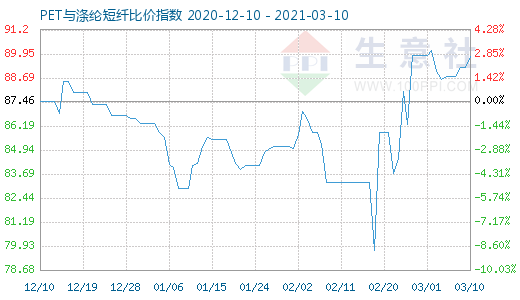 3月10日PET與滌綸短纖比價(jià)指數(shù)圖