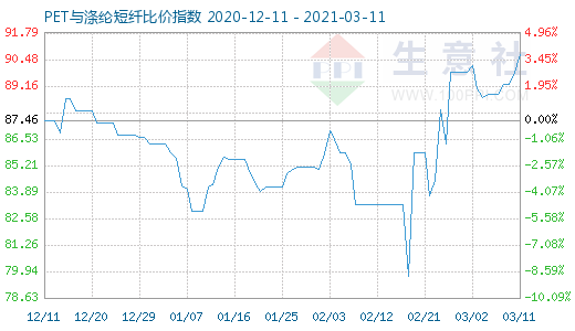 3月11日PET與滌綸短纖比價指數圖