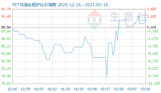 3月16日PET與滌綸短纖比價指數(shù)圖