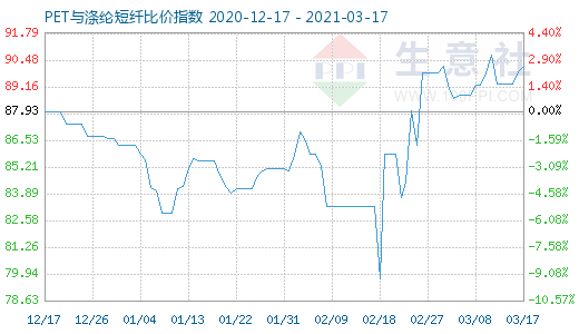 3月17日PET與滌綸短纖比價指數(shù)圖