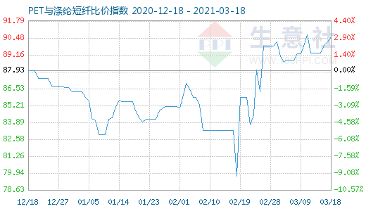 3月18日PET與滌綸短纖比價指數(shù)圖