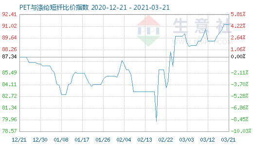 3月21日PET與滌綸短纖比價指數圖