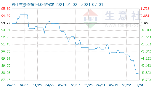 7月1日PET與滌綸短纖比價指數(shù)圖
