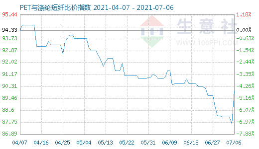 7月6日PET與滌綸短纖比價指數(shù)圖