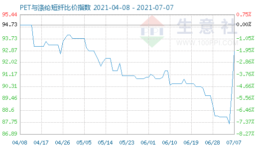 7月7日PET與滌綸短纖比價指數圖