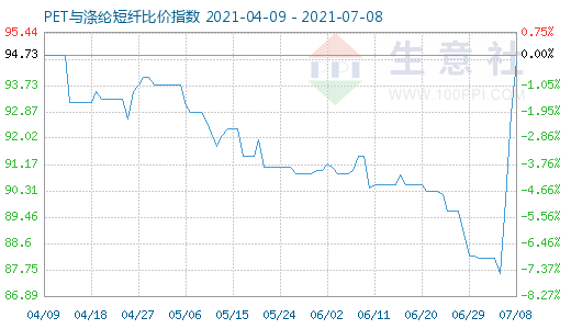 7月8日PET與滌綸短纖比價指數圖