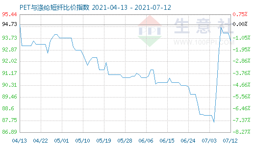 7月12日PET與滌綸短纖比價指數(shù)圖